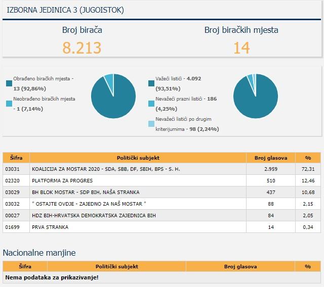 Izborna jedinica Jugoistok - Avaz