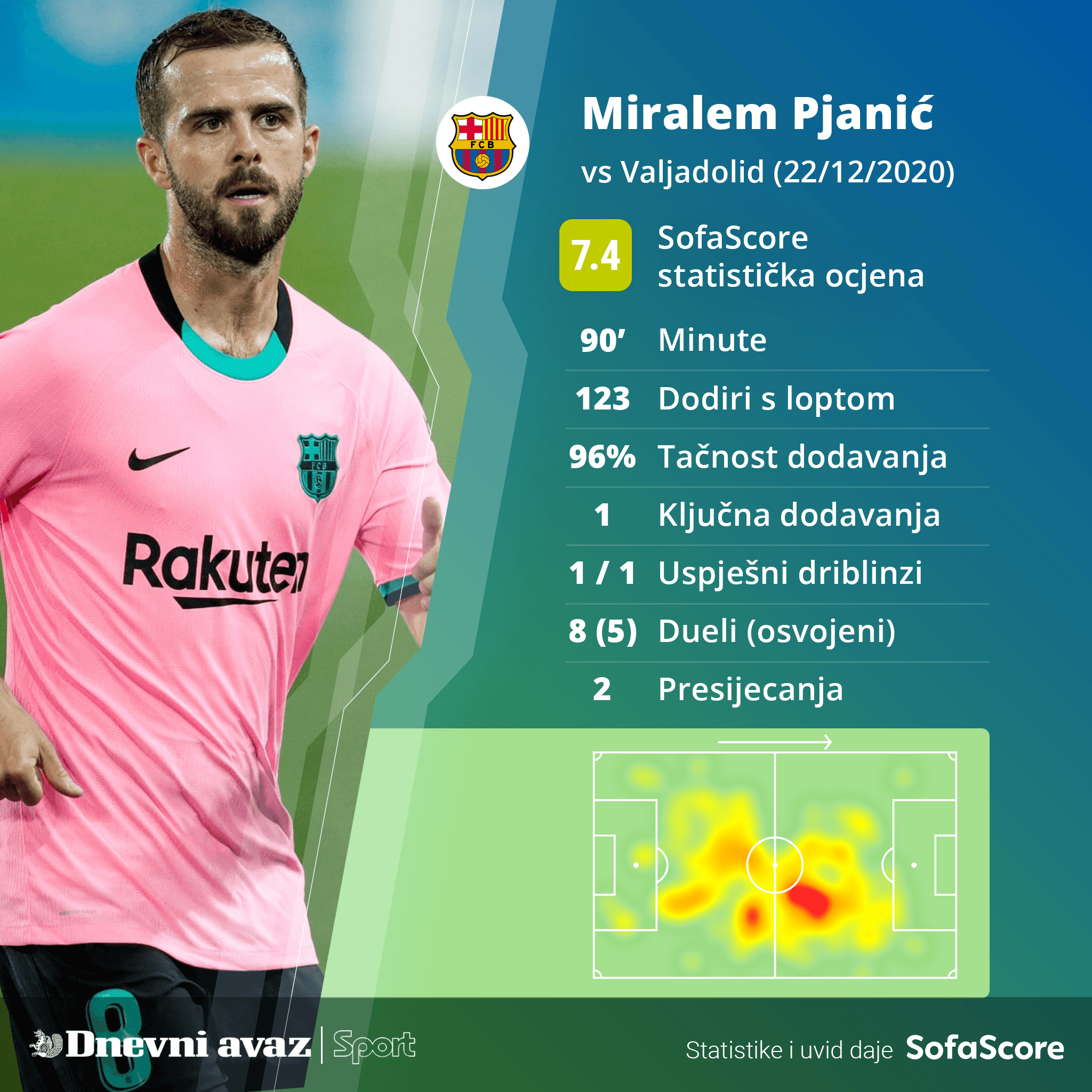 Pjanićeva statistika s večerašnjeg meča - Avaz