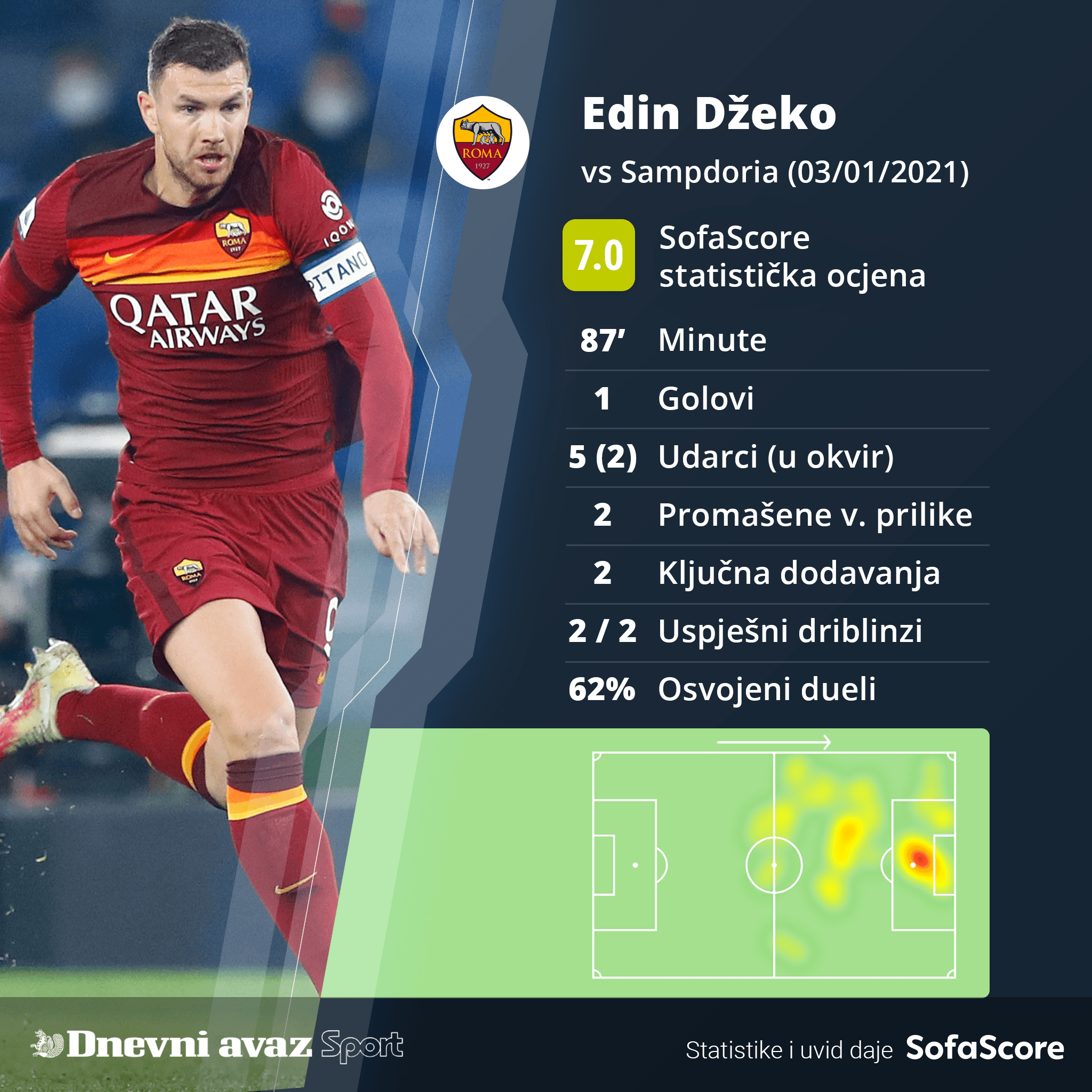 Statistika Džeke protiv Sampdorije - Avaz