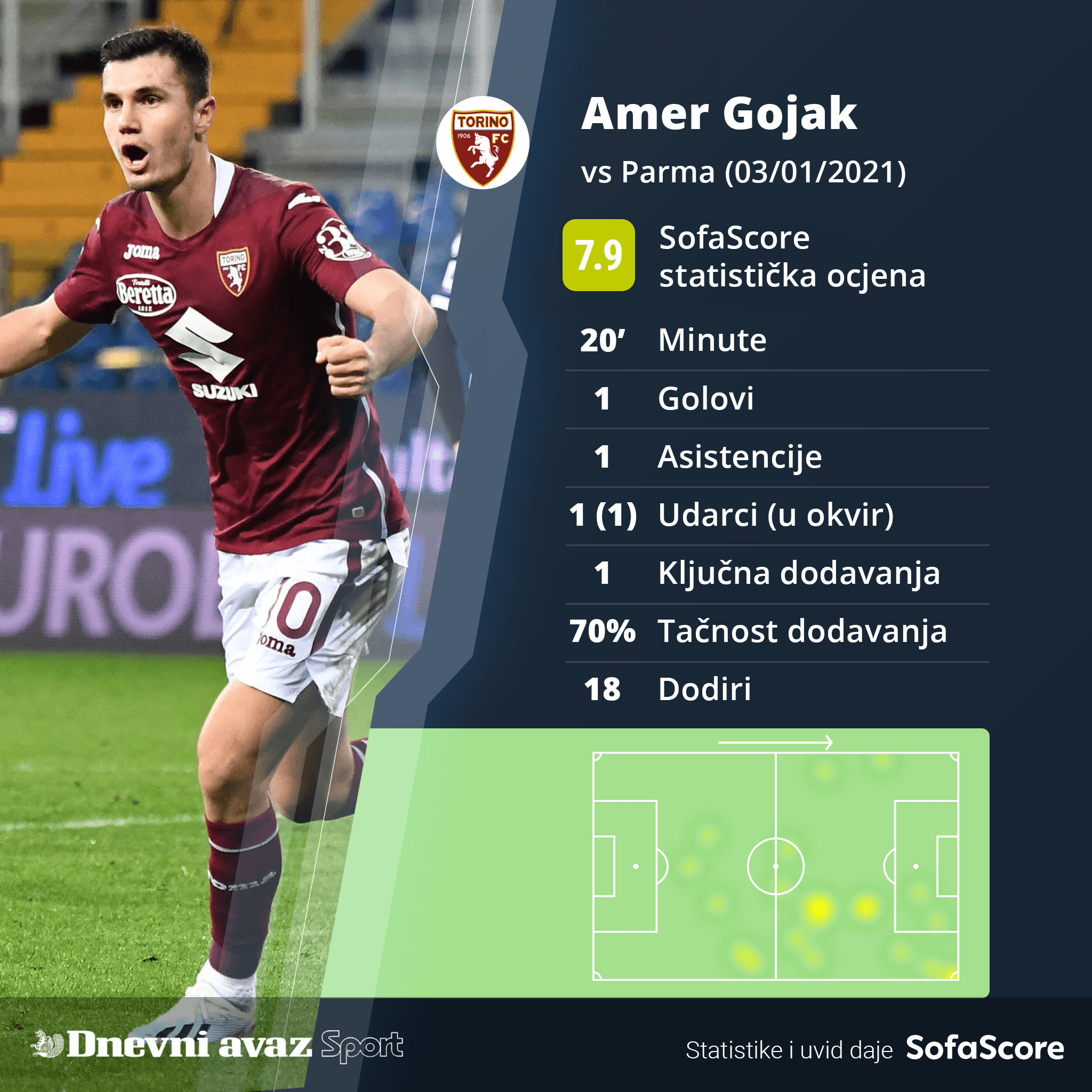 Statistika Gojaka protiv Parme - Avaz