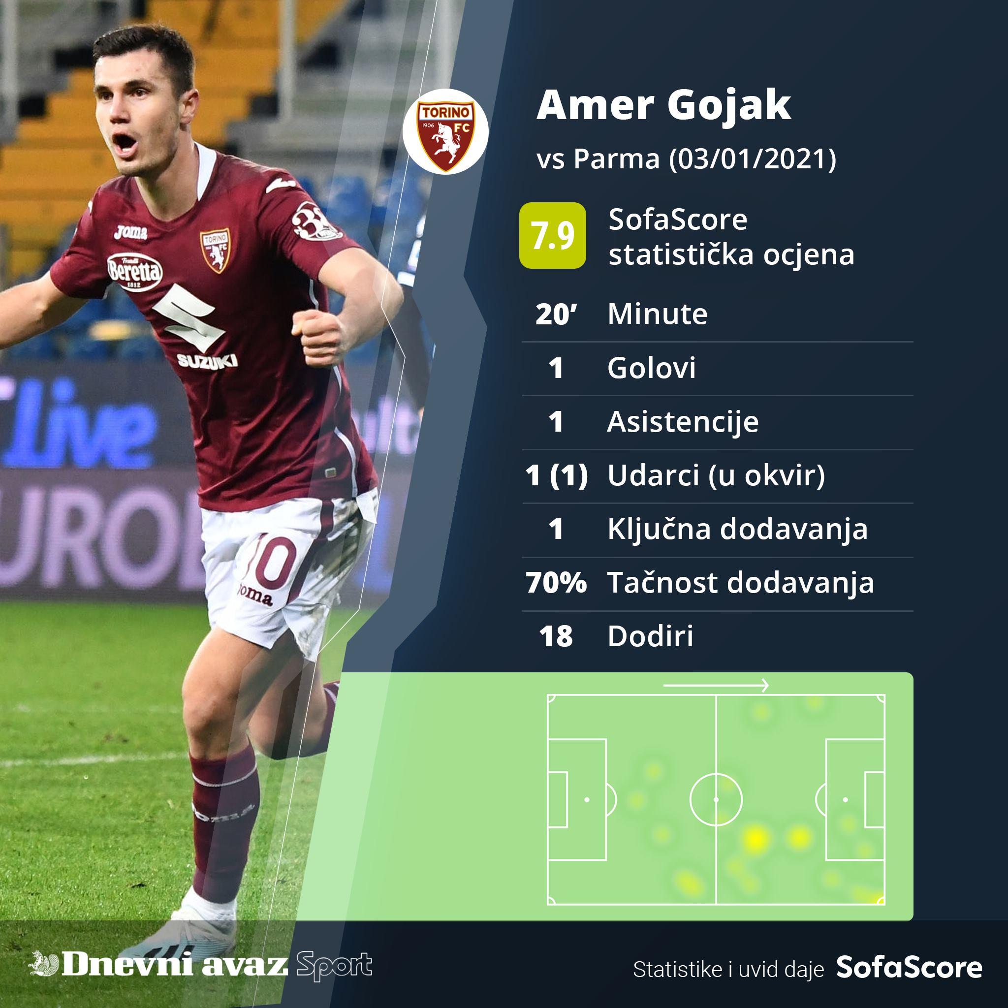 Statistika Gojakove igre protiv Parme - Avaz