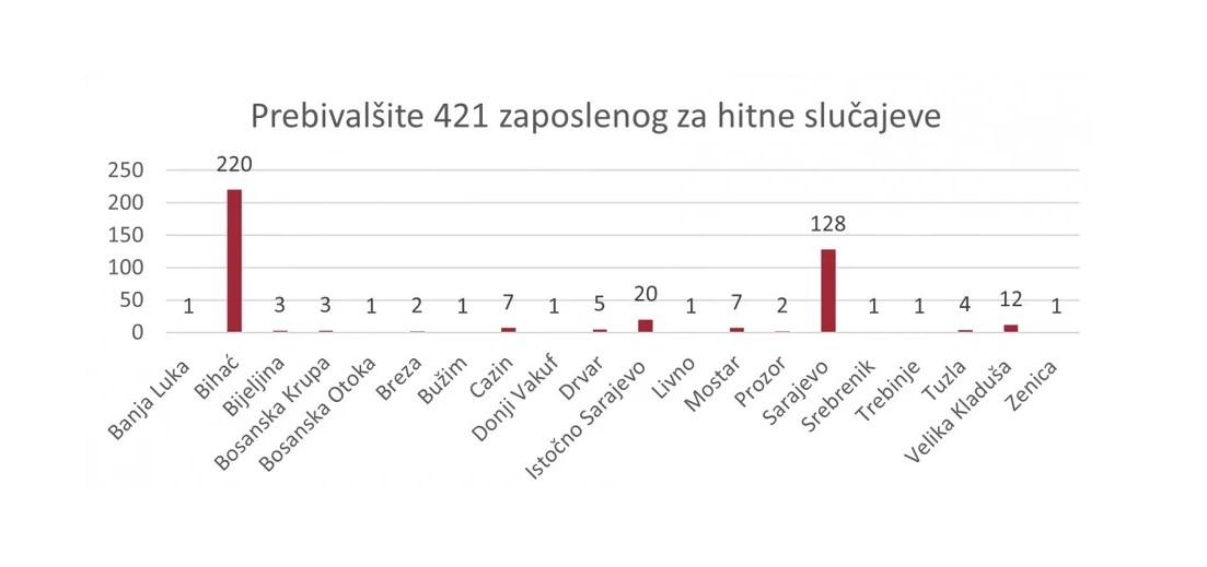 IOM trenutno zapošljava 423 osobe - Avaz