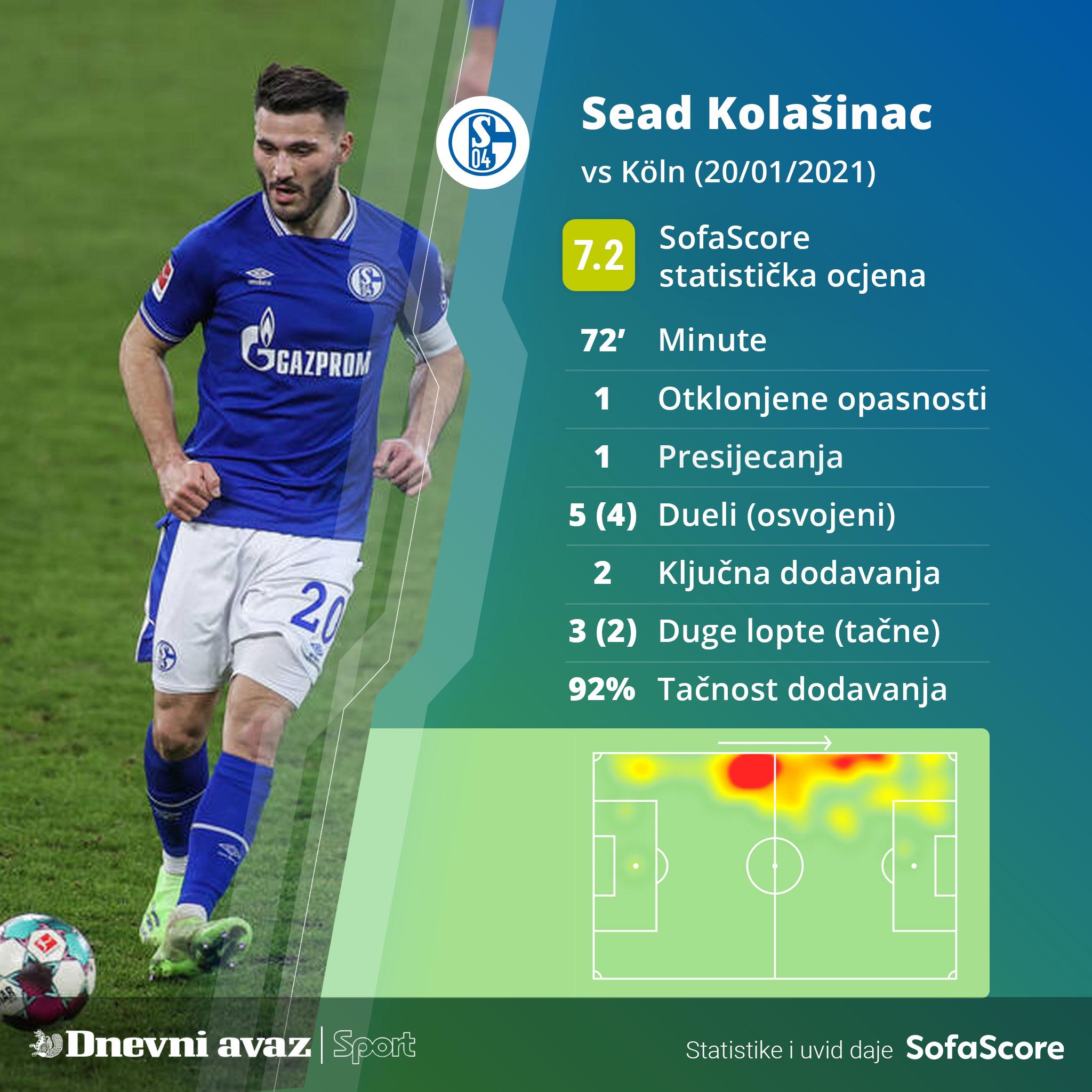 Statistika Kolašinca protiv Kelna - Avaz