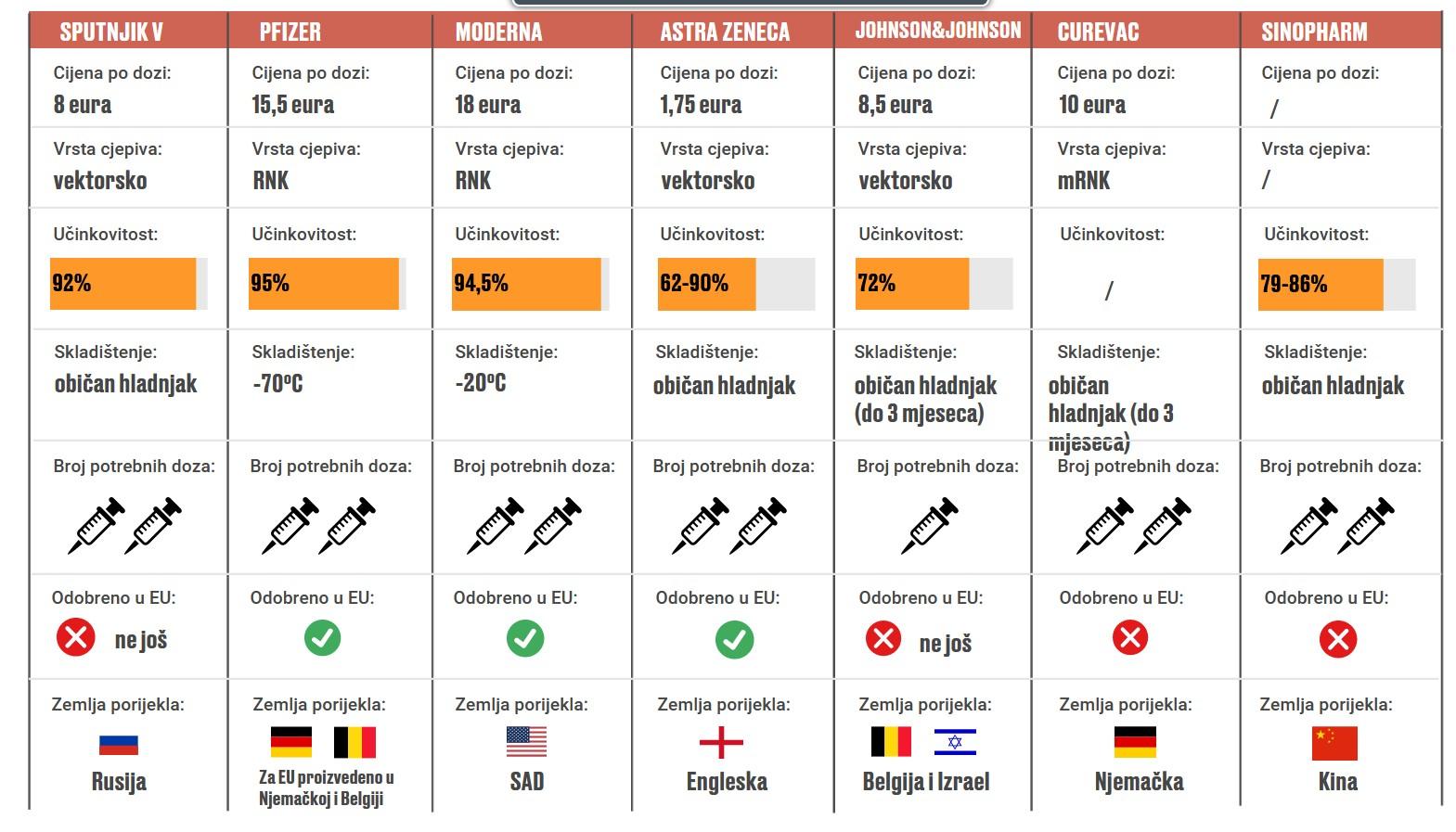 Poređenje karakteristika vakcina - Avaz