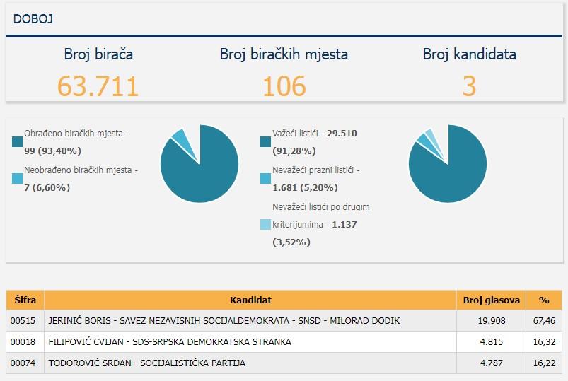 Doboj: Rezultati izbora - Avaz