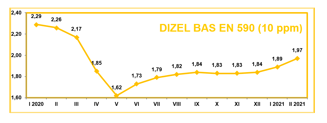 …i dizela u proteklih godinu - Avaz