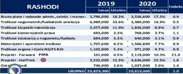 Prihodi i rashodi NSBiH - Avaz