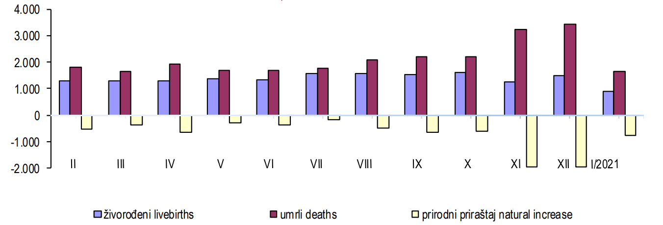 Tabelarni prikaz omjera živorođenih i umrlih za proteklu godinu - Avaz
