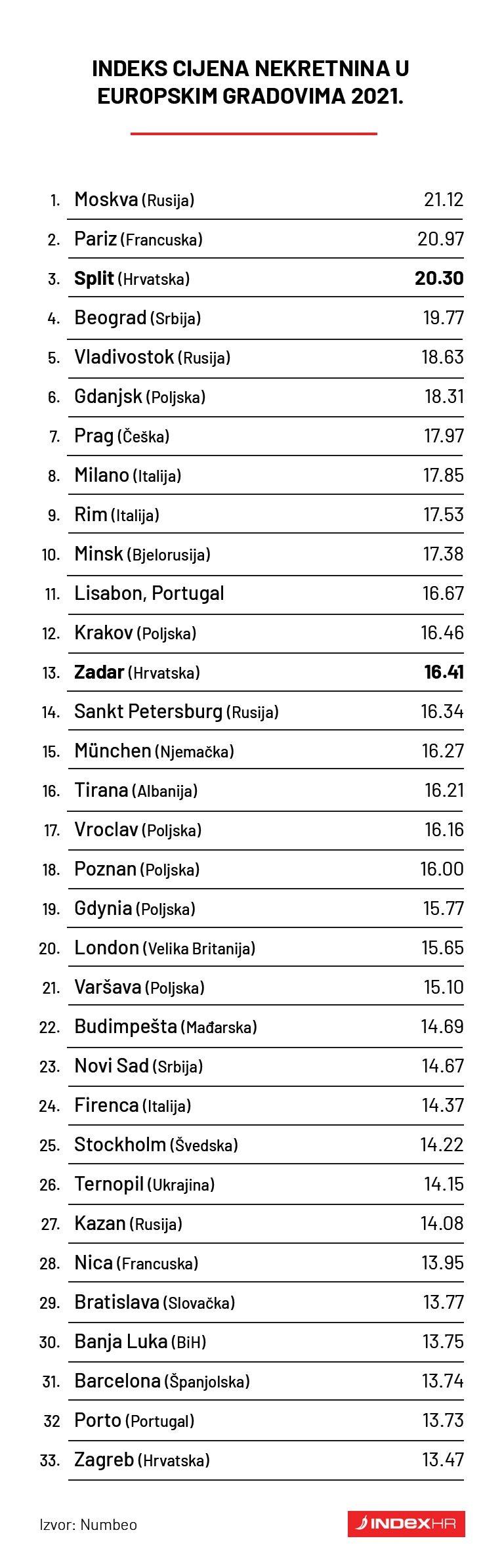 Spisak gradova - Avaz