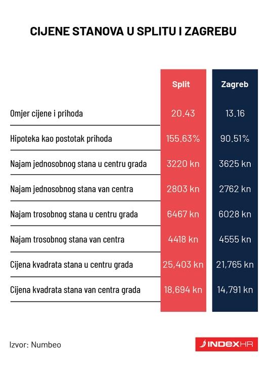 Omjer Zagreba i Splita - Avaz