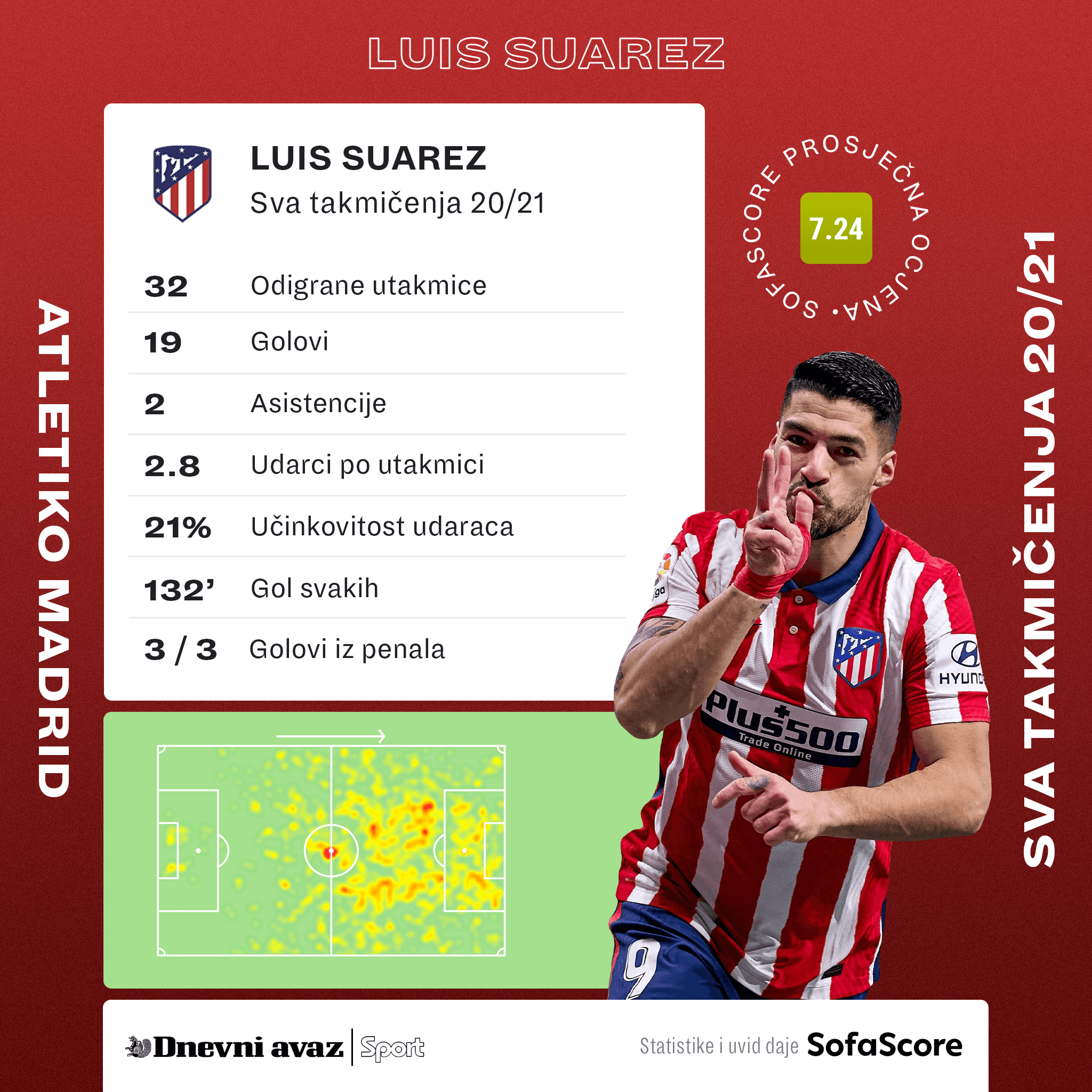 Ovosezonska statistika Suareza - Avaz