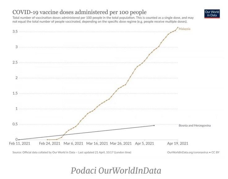 Podaci Our World in Data - Avaz