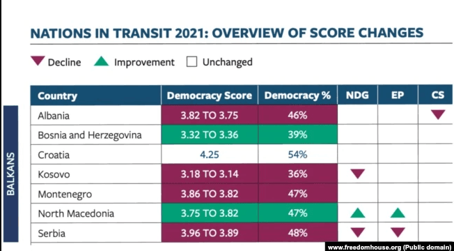 Učinak zemalja Zapadnog Balkana u izvještaju "Zemlje u tranziciji" nevladine organizacije  (zemlje su predstavljene po abecednom redu) - Avaz