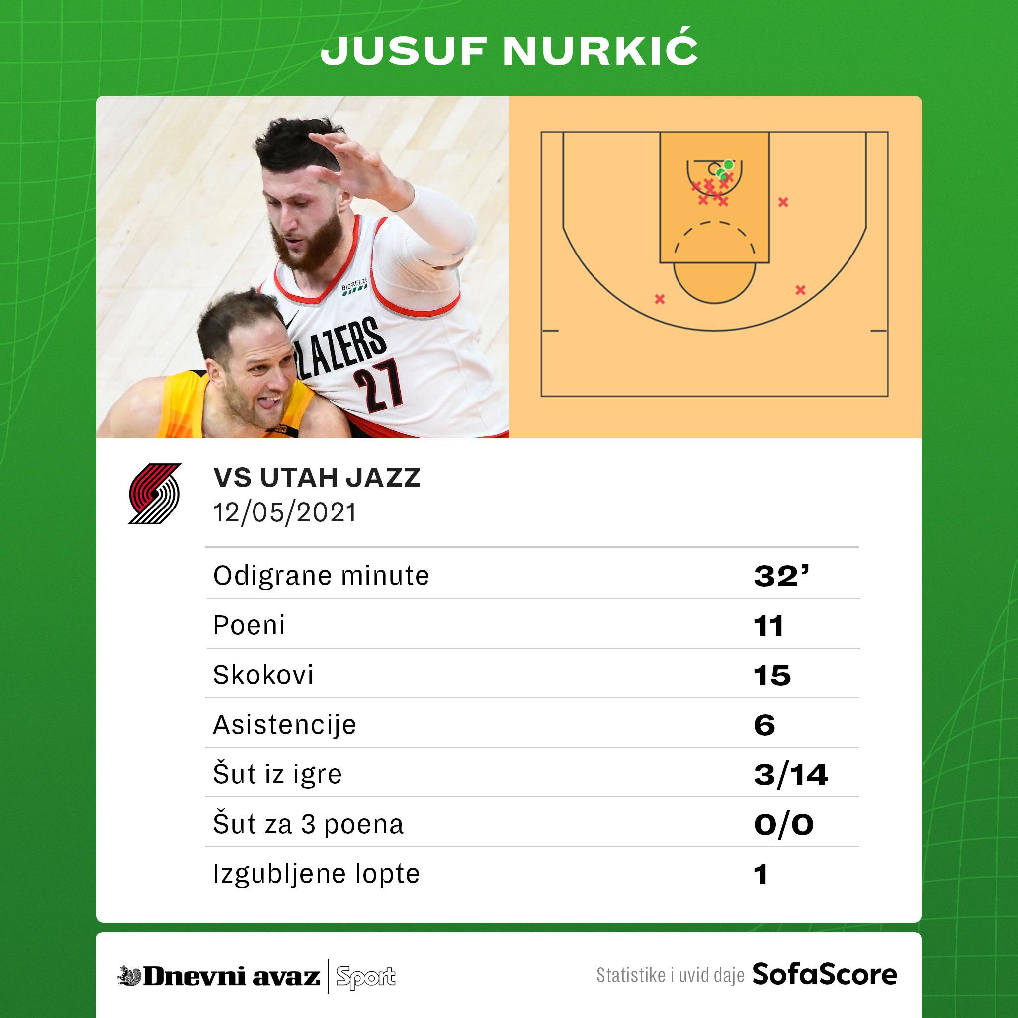 Statistika Jusufa Nurkića - Avaz