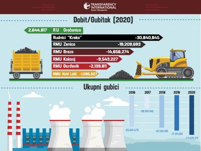 Dobitak/gubitak za 2020. - Avaz