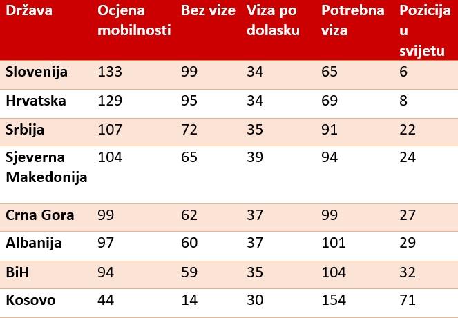 Jačina pasoša u regiji - Avaz