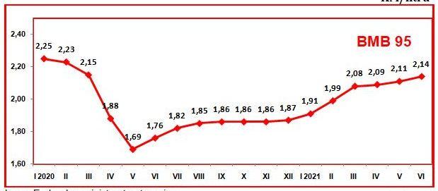 Prosječne maloprodajne cijene benzina 95 - Avaz