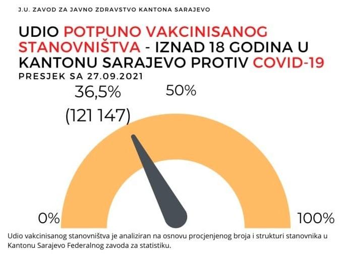 Najmanji broj čine osobe starosne dobi 19-25 godina - Avaz