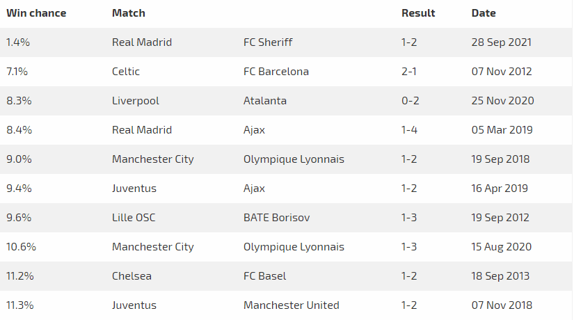 TOP 10 iznenađenja - Avaz