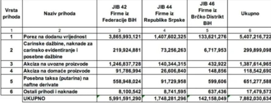 Prikaz prikupljenih prihoda - Avaz