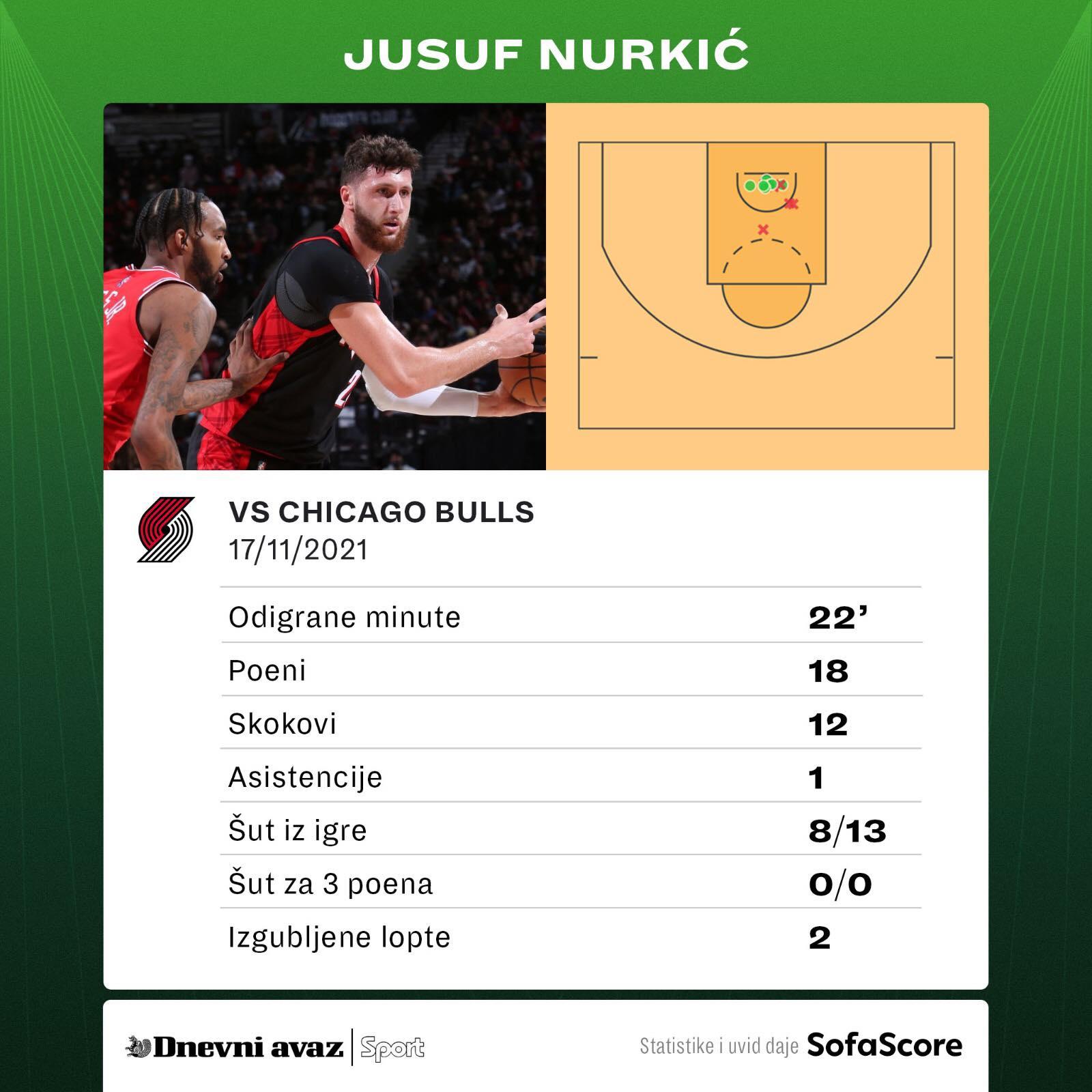 Statistika našeg asa - Avaz