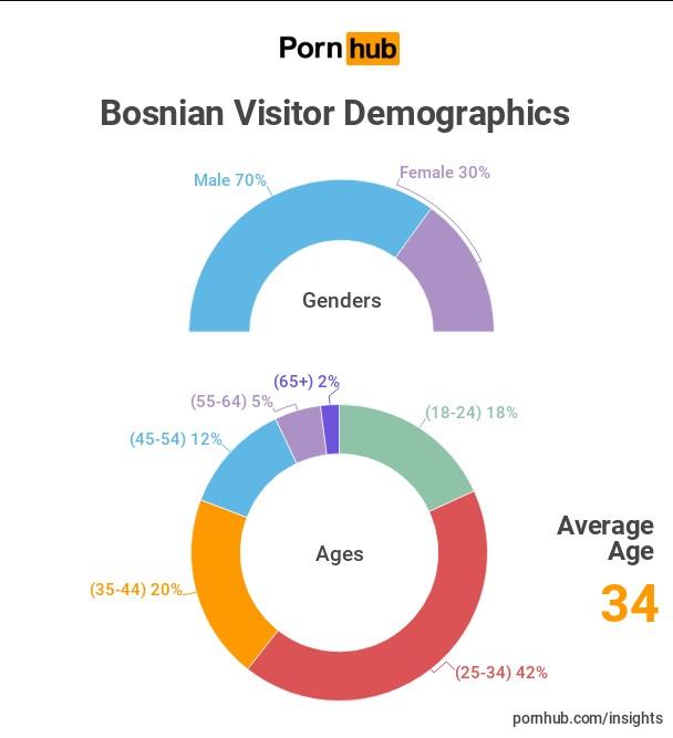 Statistika za Bosnu i Hercegovinu - Avaz