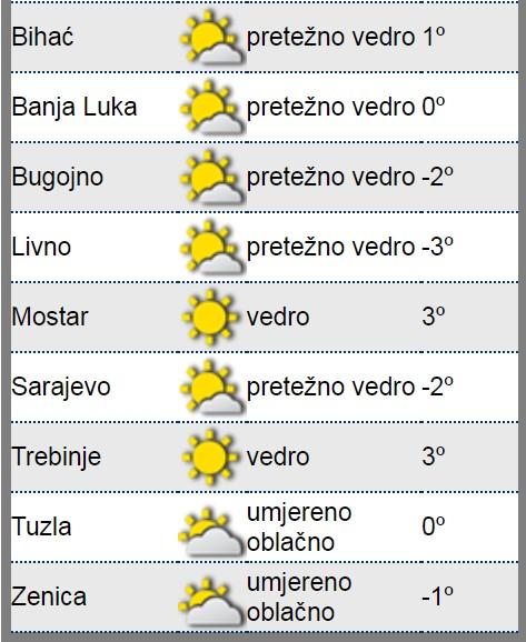 Dnevna temperatura - Avaz