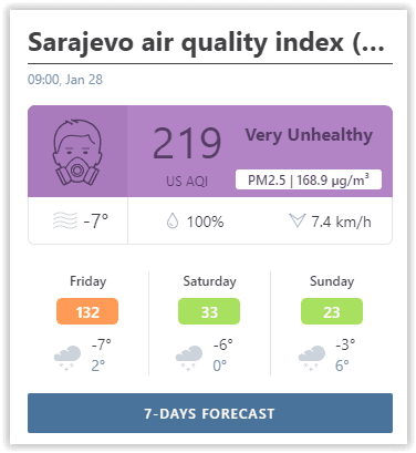 Podaci mjerenja oko 9 sati - Avaz