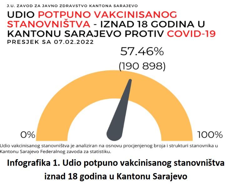 Udio potpuno vakcinisanog stanoviništva - Avaz