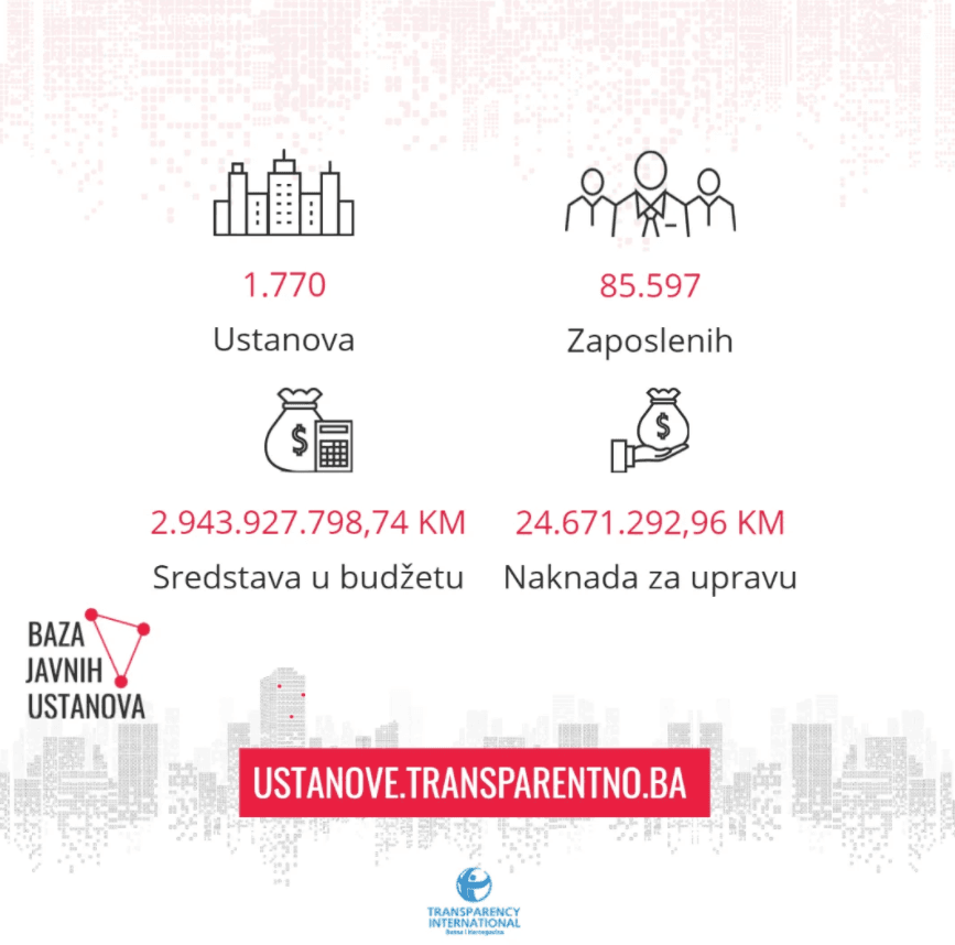 Na plaće direktora i članova uprave i nadzornih odbora u oko 1.700 ustanova za koje je TIBIH objavio podatke, troši se skoro 25 miliona KM godišnje - Avaz