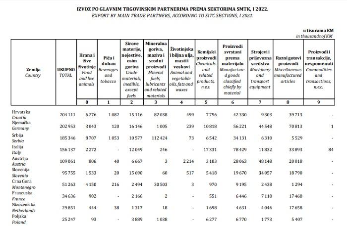 Izvoz po glavnim trgovinskim partnerima - Avaz