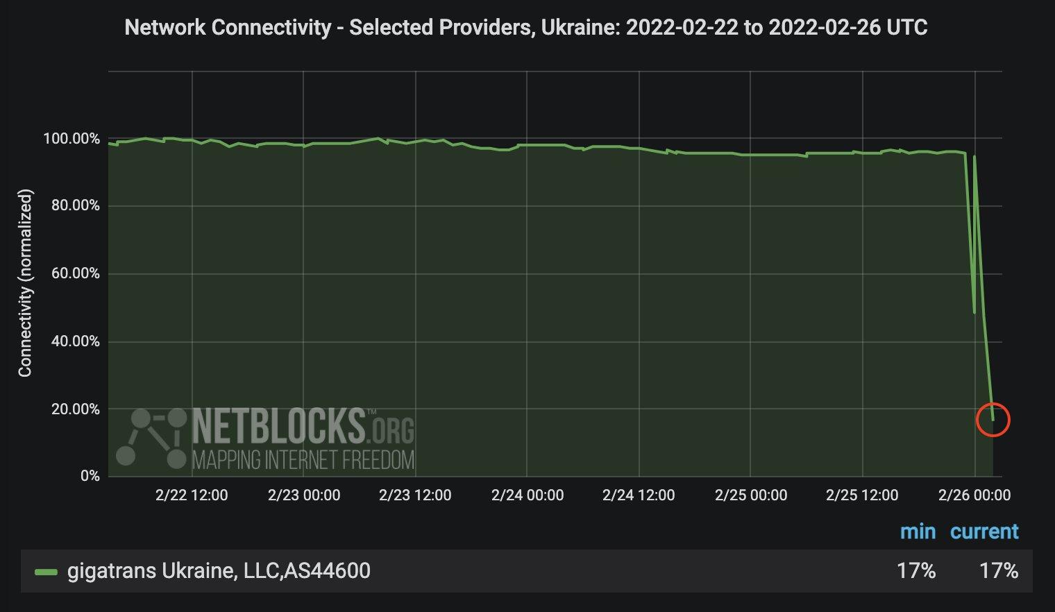 Ozbiljni problemi sa internetom u Ukrajini