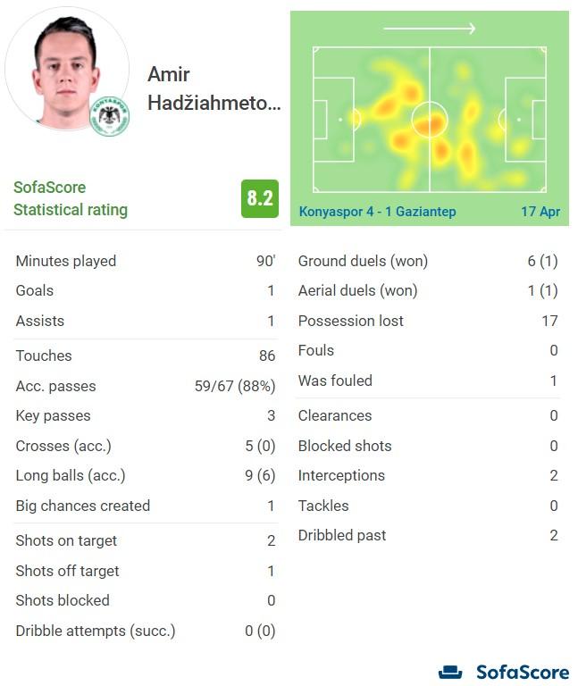 Odlična statistika bh. igrača - Avaz