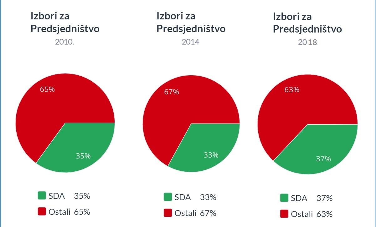 Rezultati izbora u zadnja tri ciklusa - Avaz