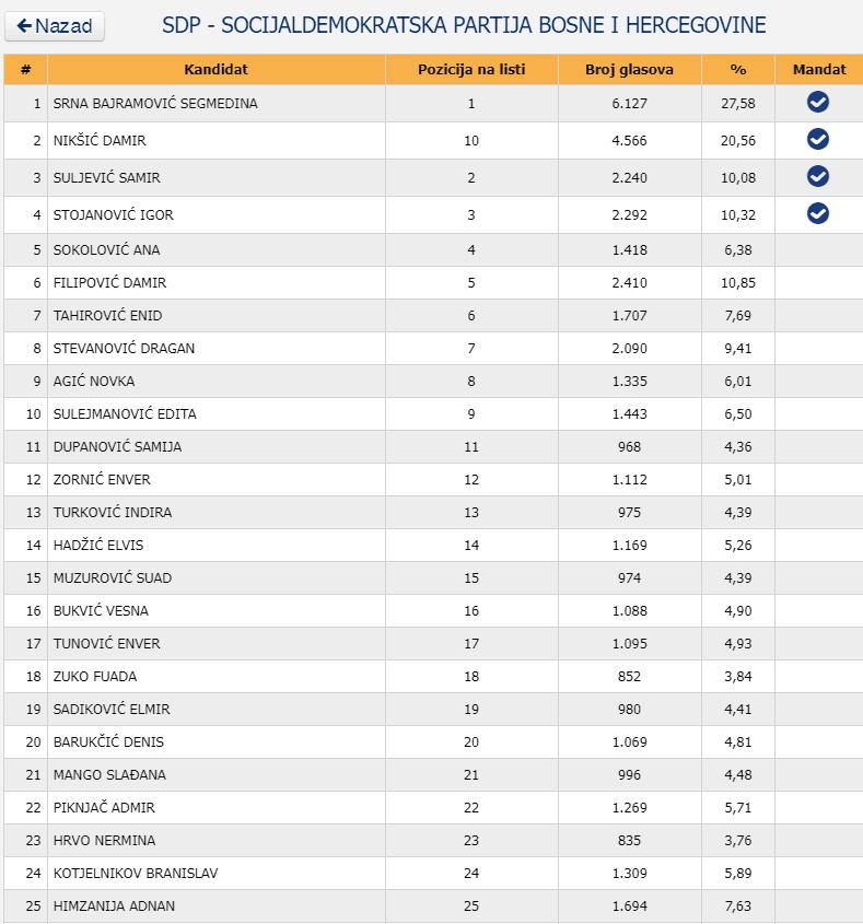 Rezultati SDP BiH - Avaz