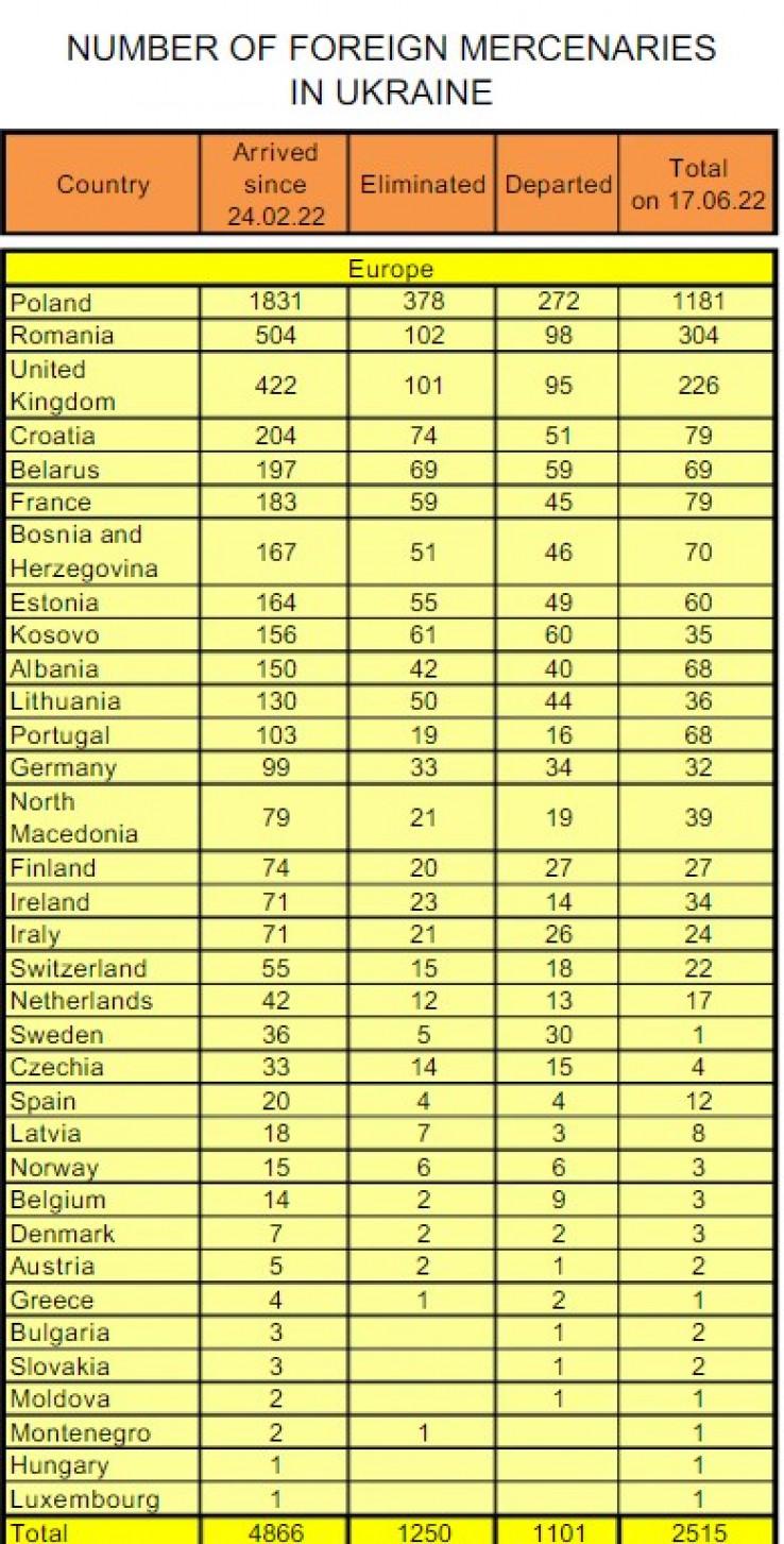 Rusija: Lista stranih plaćenika koji se bore na strani Ukrajine iz Evrope - Avaz