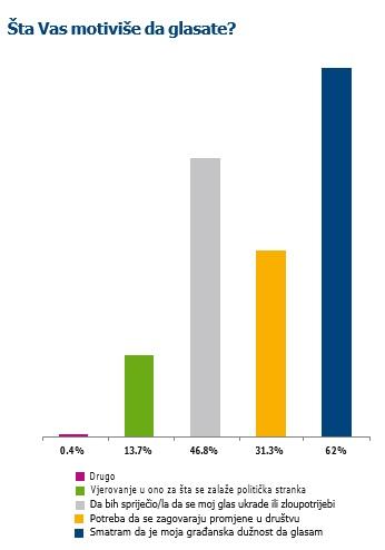 Šta vas motiviše da glasate? - Avaz