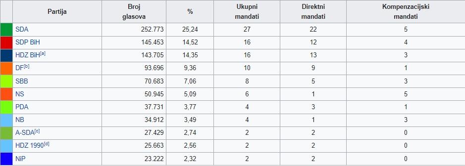 Izbori 2018. godine: Raspored mandata - Avaz