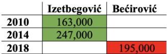 Broj glasova u prethodna tri ciklusa - Avaz