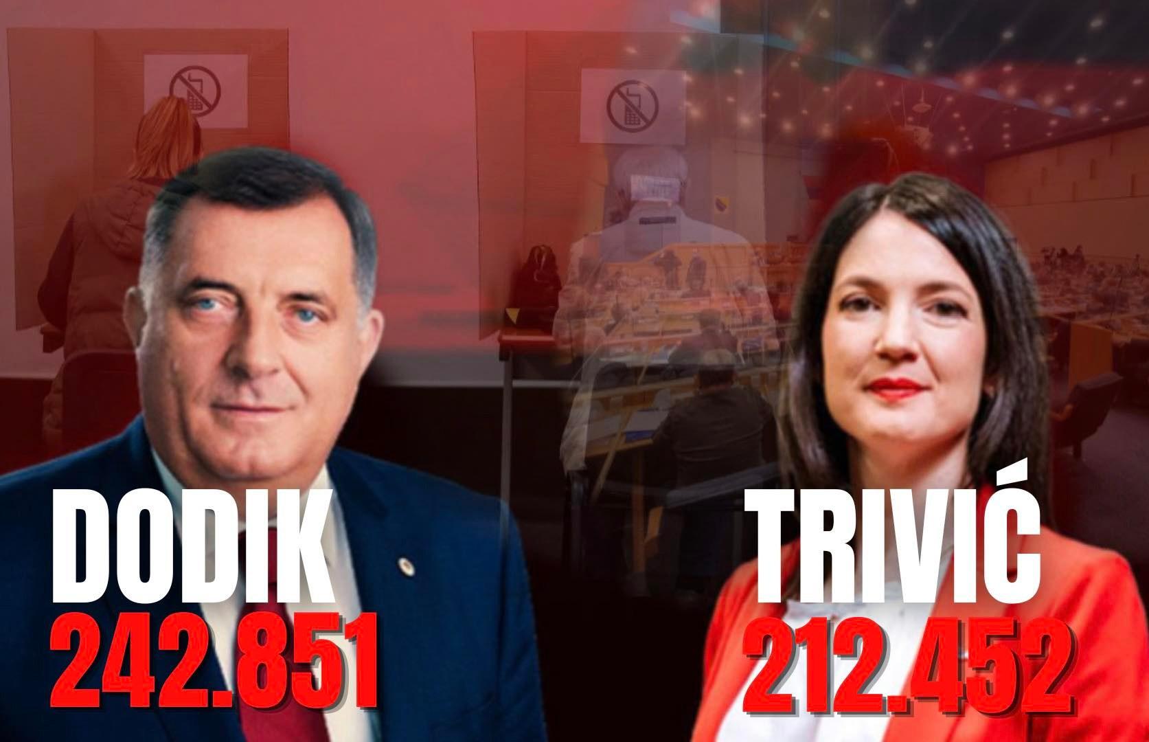 Dodik osvojio 242.851 glasova - Avaz