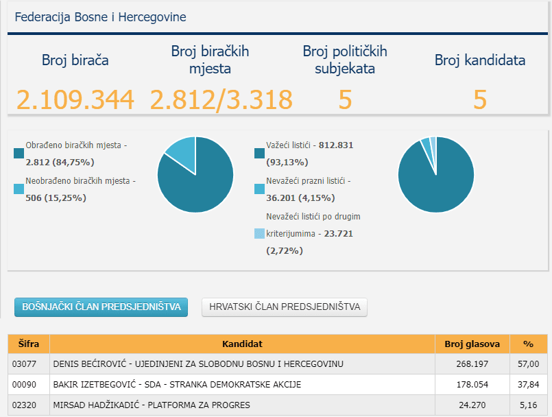 Rezultati za Predsjedništvo BiH - Avaz