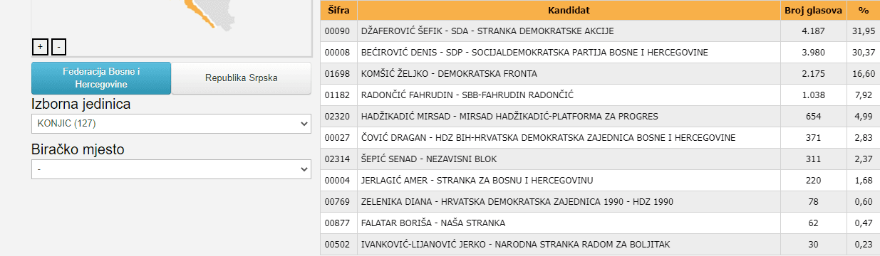 Rezultati u Konjicu 2018. godine - Avaz