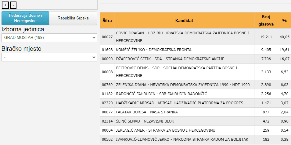 Glasanje u Mostaru za Predsjedništvo BiH 2022. godine - Avaz