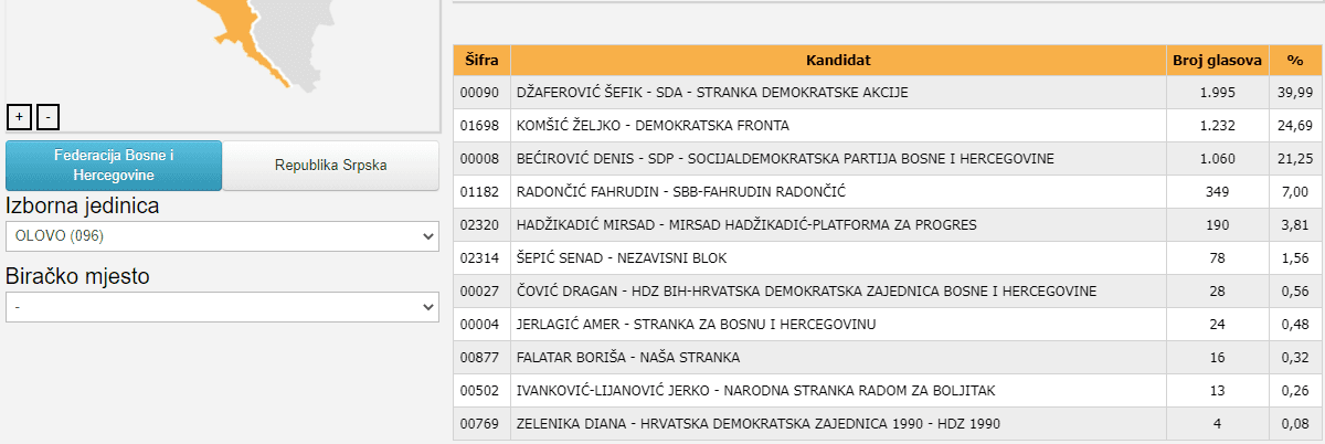 Glasanje u Olovu za Predsjedništvo BiH 2018. godine - Avaz