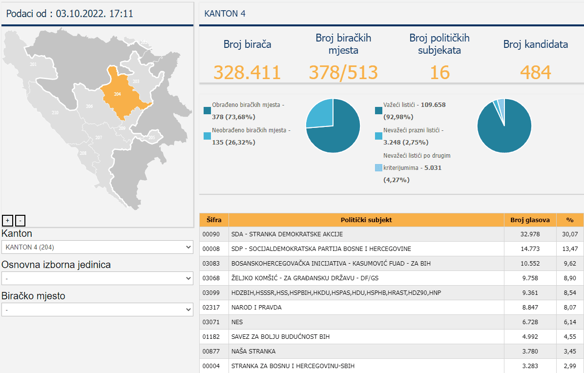 Rezultati za Skupštinu ZDK - Avaz