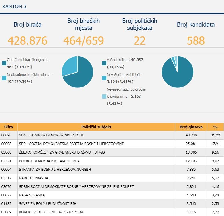 Rezultati za TK nakon 70,41 posto obrađenih biračkih mjesta - Avaz