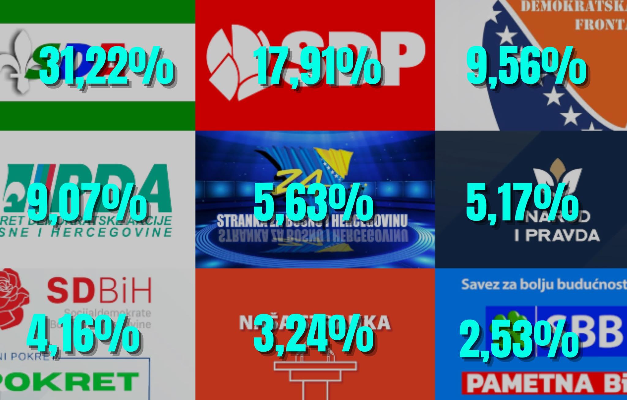 Objavljeni prvi rezultati za TK: SDA u vodstvu, osam stranaka prešlo prag