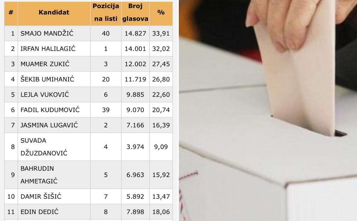 Ove godine je za Skupštinu Tuzlanskog kantona bilo ukupno 588 kandidata - Avaz