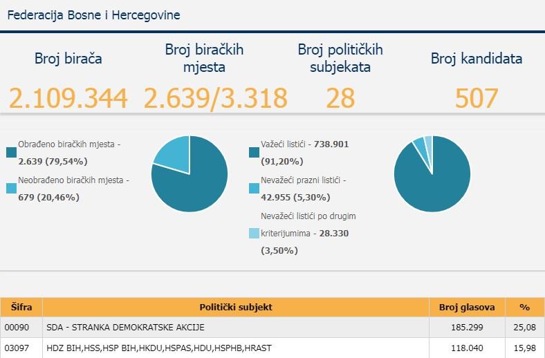 Na nivou FBiH obrađeno 79,54 posto glasova za PS BiH - Avaz