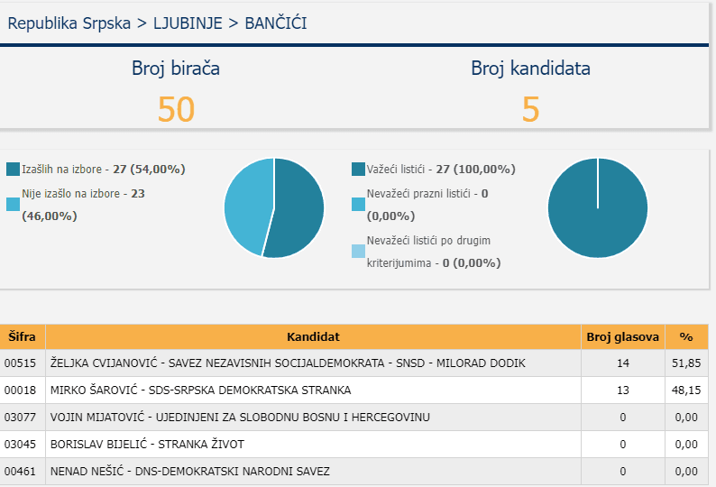 Izborni rezultati u Bančićima - Avaz